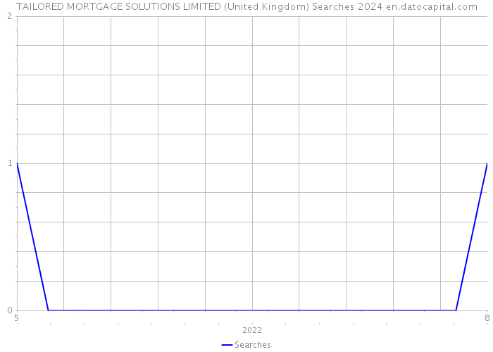 TAILORED MORTGAGE SOLUTIONS LIMITED (United Kingdom) Searches 2024 