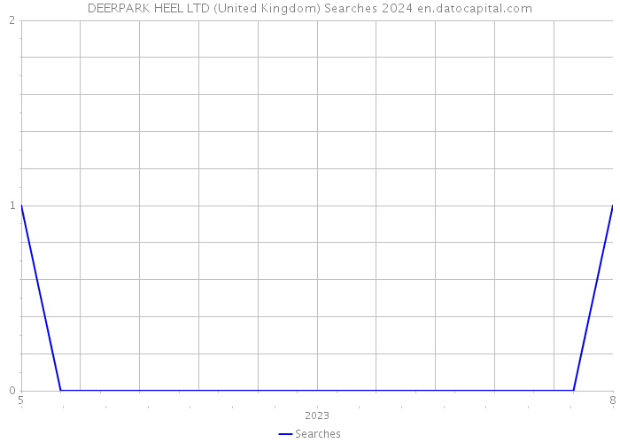 DEERPARK HEEL LTD (United Kingdom) Searches 2024 