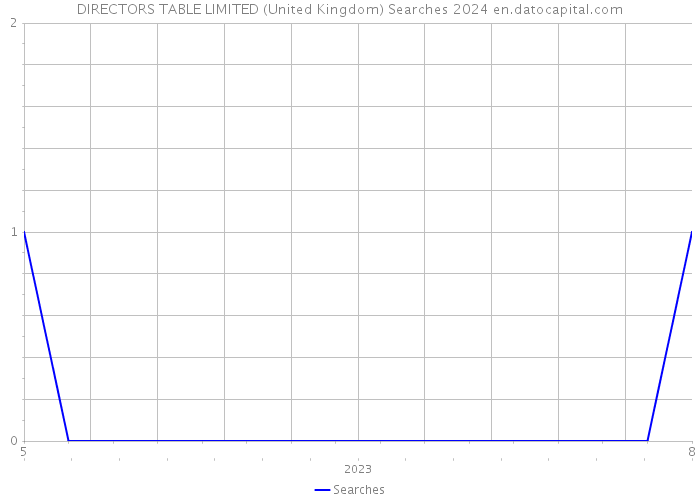 DIRECTORS TABLE LIMITED (United Kingdom) Searches 2024 