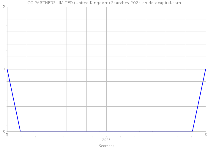 GC PARTNERS LIMITED (United Kingdom) Searches 2024 