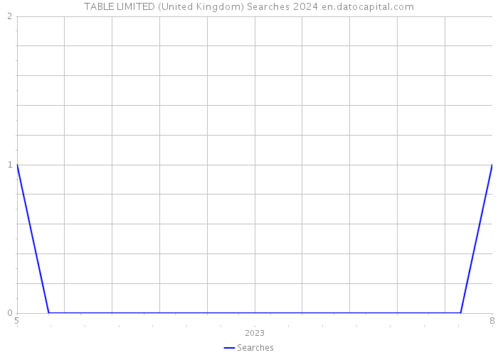 TABLE LIMITED (United Kingdom) Searches 2024 