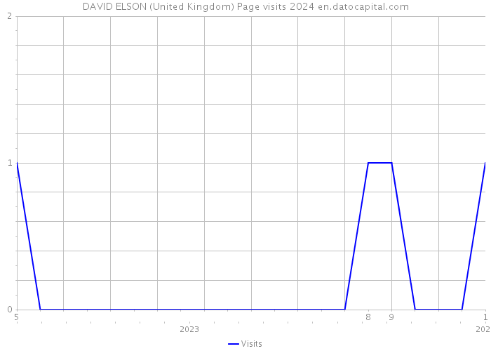 DAVID ELSON (United Kingdom) Page visits 2024 