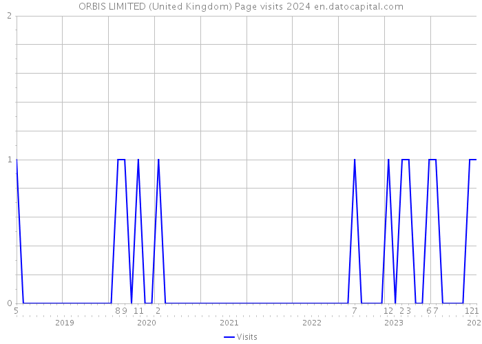 ORBIS LIMITED (United Kingdom) Page visits 2024 