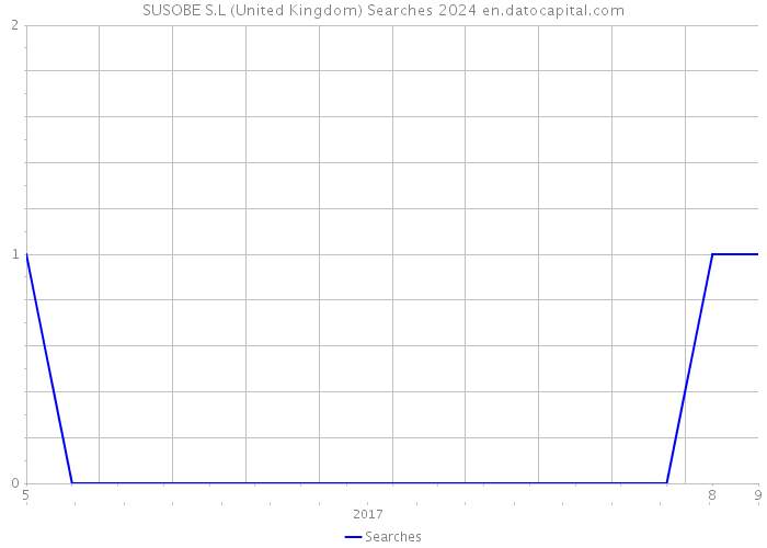 SUSOBE S.L (United Kingdom) Searches 2024 