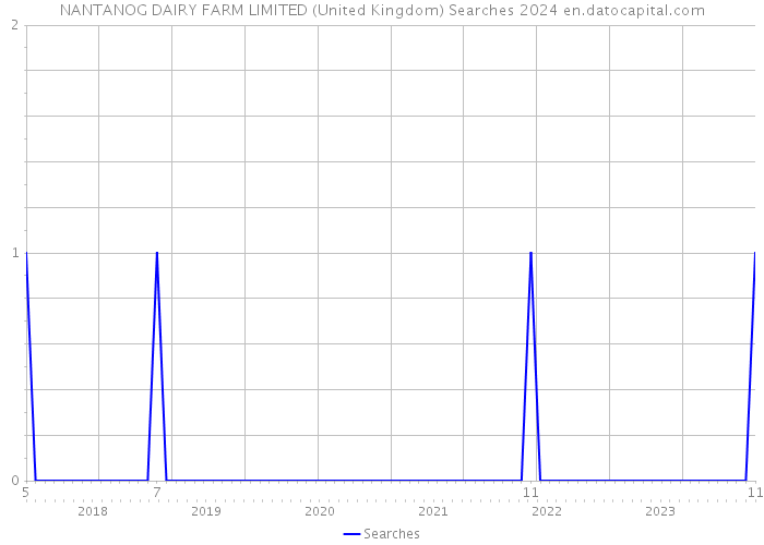 NANTANOG DAIRY FARM LIMITED (United Kingdom) Searches 2024 