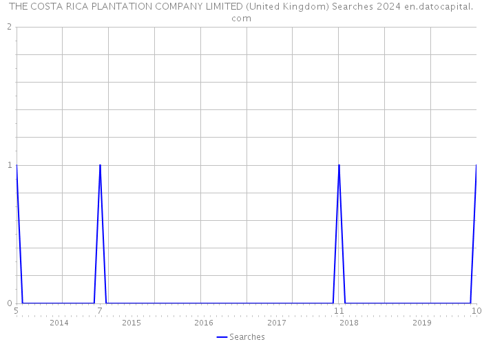 THE COSTA RICA PLANTATION COMPANY LIMITED (United Kingdom) Searches 2024 