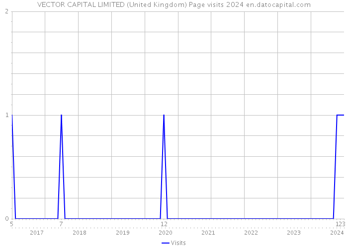 VECTOR CAPITAL LIMITED (United Kingdom) Page visits 2024 