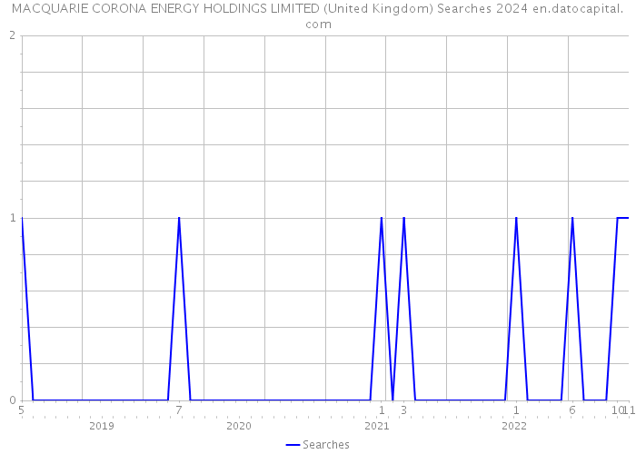 MACQUARIE CORONA ENERGY HOLDINGS LIMITED (United Kingdom) Searches 2024 
