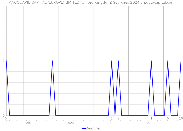 MACQUARIE CAPITAL (EUROPE) LIMITED (United Kingdom) Searches 2024 