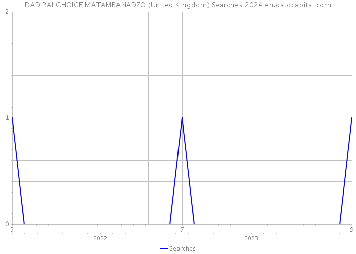 DADIRAI CHOICE MATAMBANADZO (United Kingdom) Searches 2024 