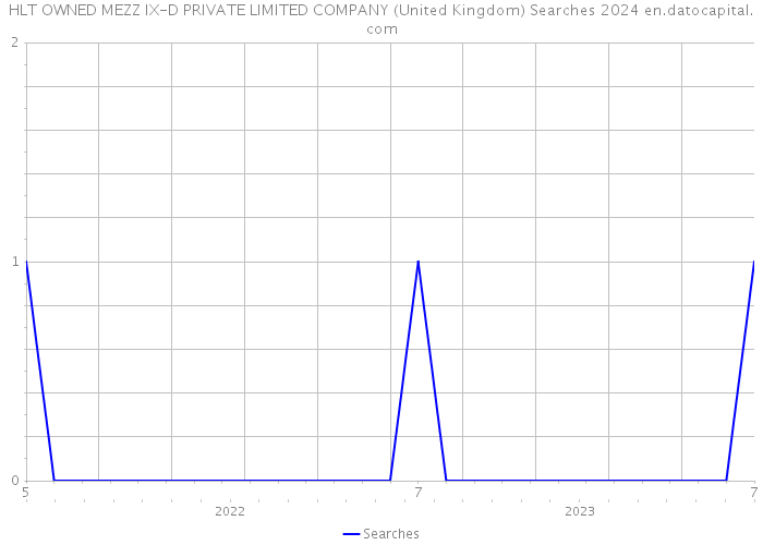 HLT OWNED MEZZ IX-D PRIVATE LIMITED COMPANY (United Kingdom) Searches 2024 
