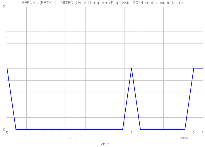 FERNAN (RETAIL) LIMITED (United Kingdom) Page visits 2024 