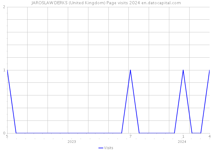 JAROSLAW DERKS (United Kingdom) Page visits 2024 