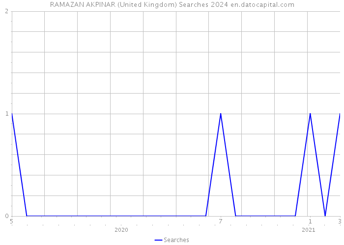 RAMAZAN AKPINAR (United Kingdom) Searches 2024 