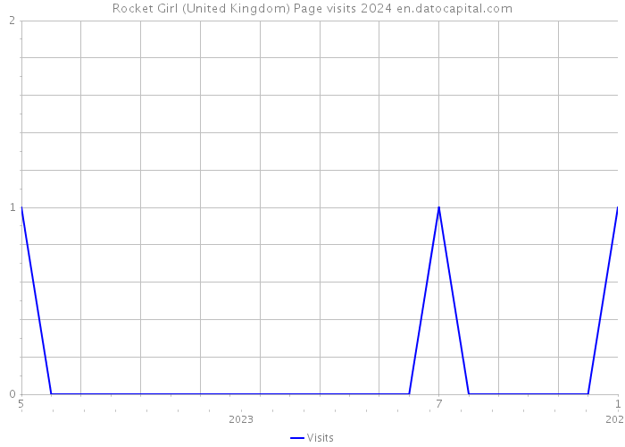 Rocket Girl (United Kingdom) Page visits 2024 