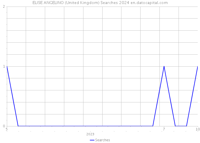ELISE ANGELINO (United Kingdom) Searches 2024 