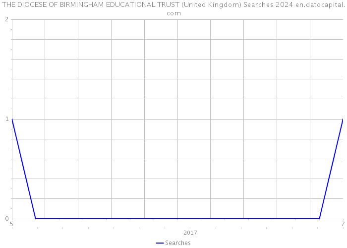 THE DIOCESE OF BIRMINGHAM EDUCATIONAL TRUST (United Kingdom) Searches 2024 