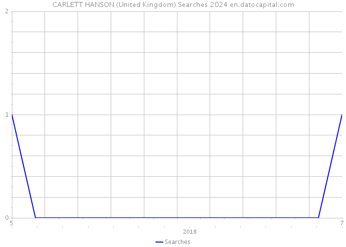 CARLETT HANSON (United Kingdom) Searches 2024 