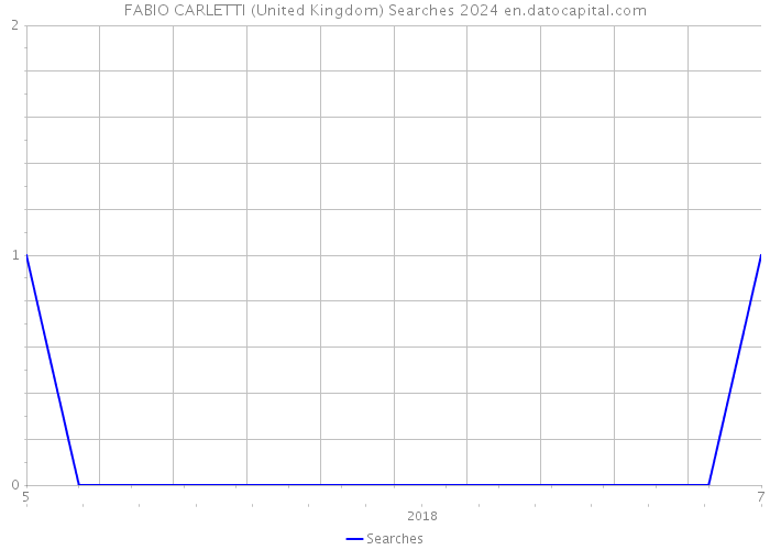 FABIO CARLETTI (United Kingdom) Searches 2024 