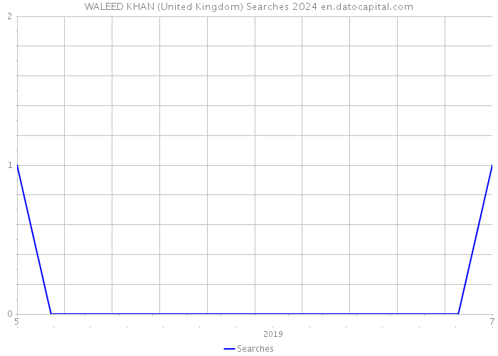WALEED KHAN (United Kingdom) Searches 2024 