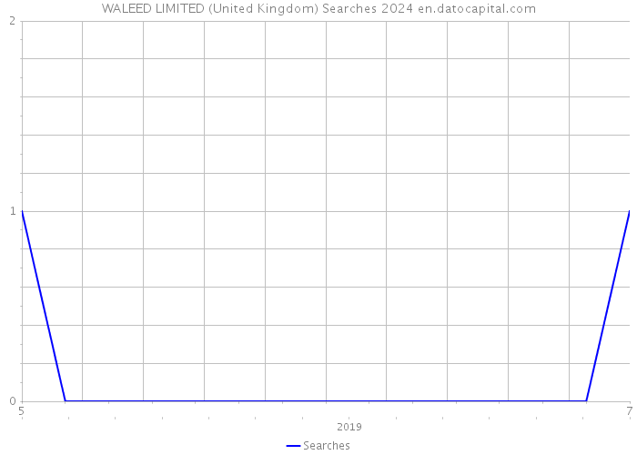 WALEED LIMITED (United Kingdom) Searches 2024 