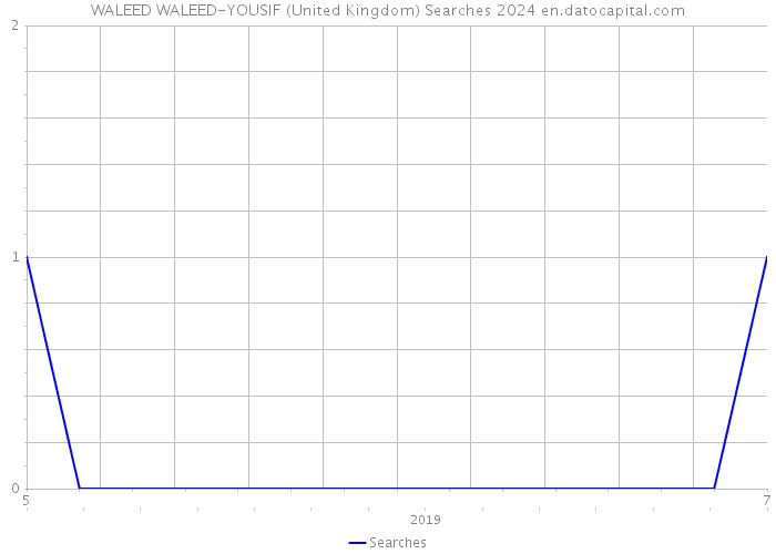WALEED WALEED-YOUSIF (United Kingdom) Searches 2024 