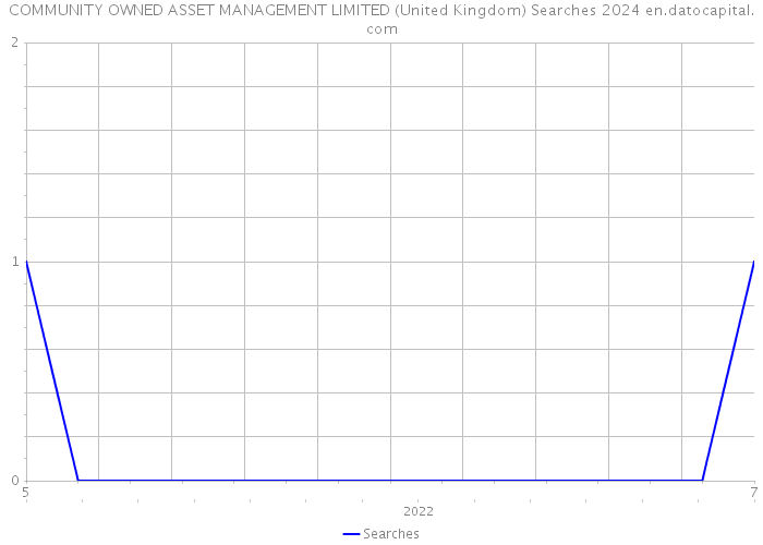 COMMUNITY OWNED ASSET MANAGEMENT LIMITED (United Kingdom) Searches 2024 