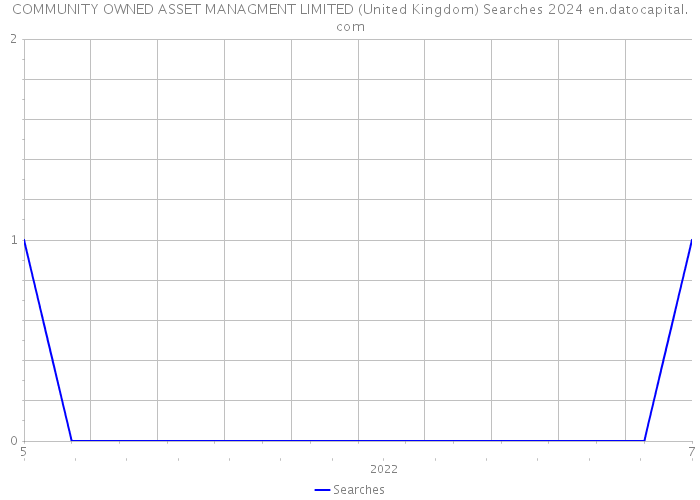 COMMUNITY OWNED ASSET MANAGMENT LIMITED (United Kingdom) Searches 2024 