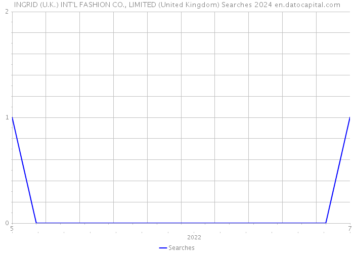 INGRID (U.K.) INT'L FASHION CO., LIMITED (United Kingdom) Searches 2024 