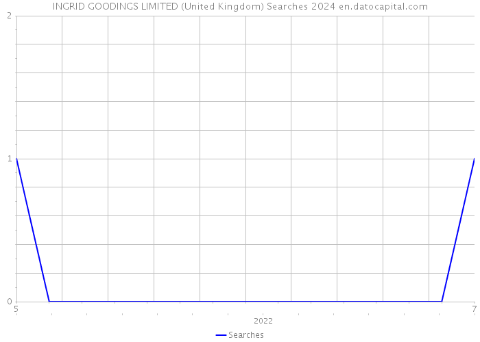 INGRID GOODINGS LIMITED (United Kingdom) Searches 2024 