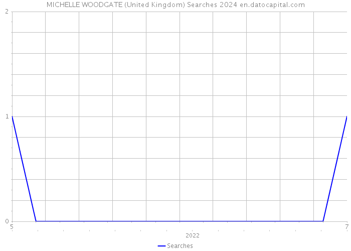 MICHELLE WOODGATE (United Kingdom) Searches 2024 