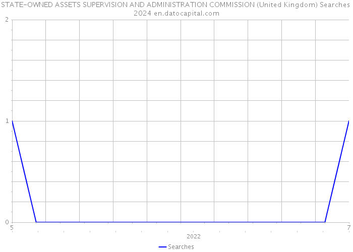 STATE-OWNED ASSETS SUPERVISION AND ADMINISTRATION COMMISSION (United Kingdom) Searches 2024 