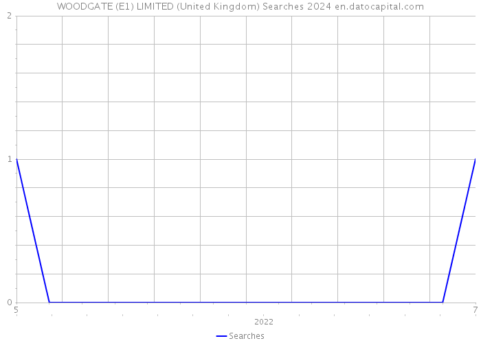 WOODGATE (E1) LIMITED (United Kingdom) Searches 2024 