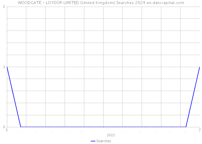 WOODGATE - LOYDOR LIMITED (United Kingdom) Searches 2024 