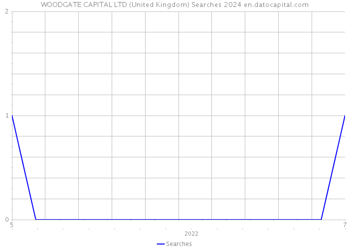 WOODGATE CAPITAL LTD (United Kingdom) Searches 2024 