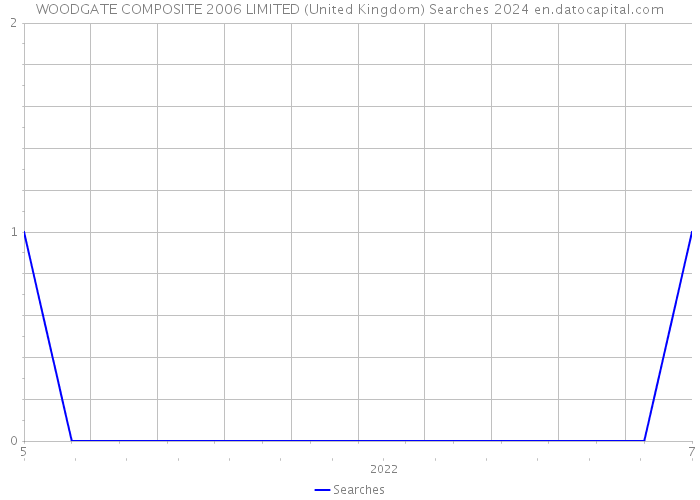 WOODGATE COMPOSITE 2006 LIMITED (United Kingdom) Searches 2024 