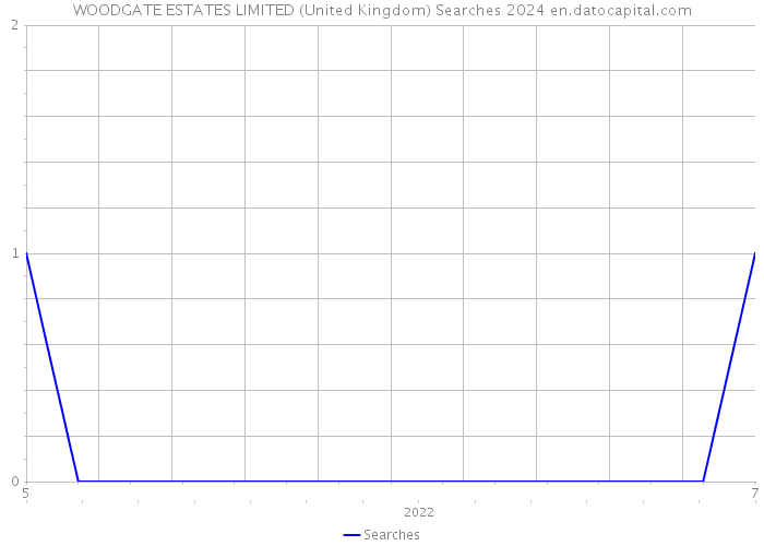 WOODGATE ESTATES LIMITED (United Kingdom) Searches 2024 