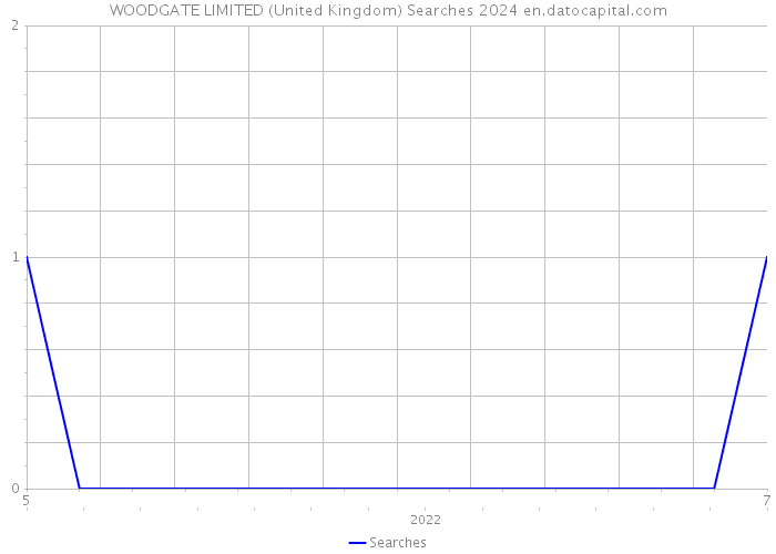 WOODGATE LIMITED (United Kingdom) Searches 2024 