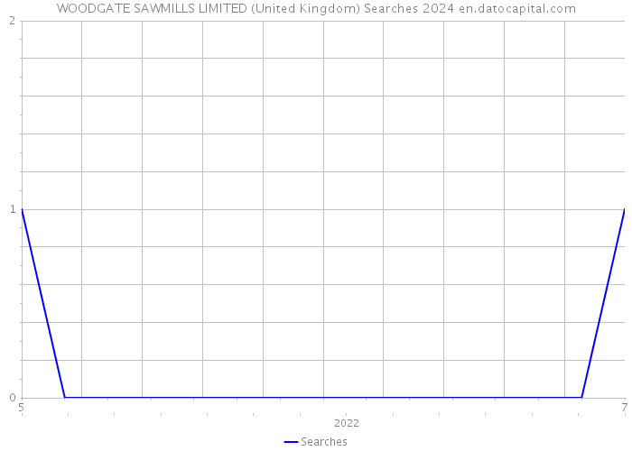 WOODGATE SAWMILLS LIMITED (United Kingdom) Searches 2024 