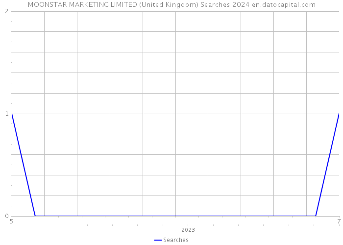 MOONSTAR MARKETING LIMITED (United Kingdom) Searches 2024 