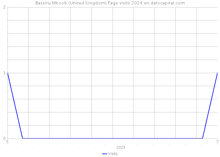 Bassiru Mboob (United Kingdom) Page visits 2024 