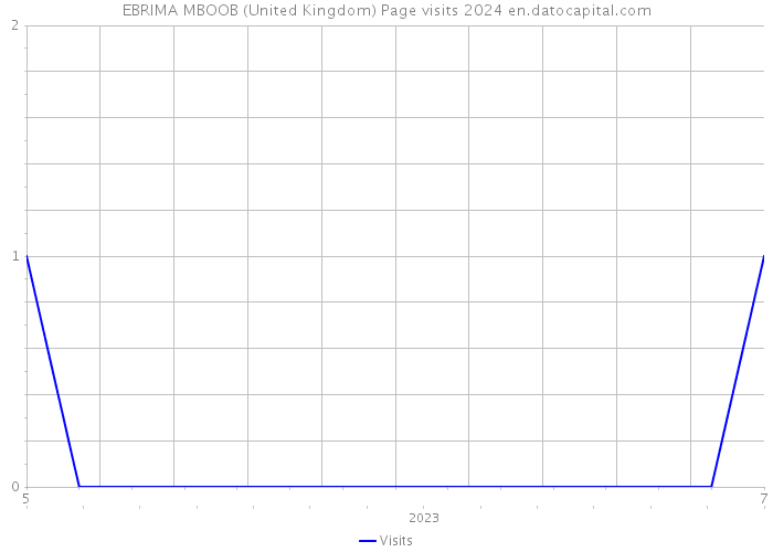 EBRIMA MBOOB (United Kingdom) Page visits 2024 