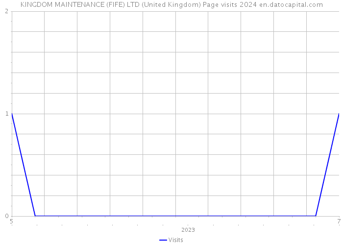 KINGDOM MAINTENANCE (FIFE) LTD (United Kingdom) Page visits 2024 