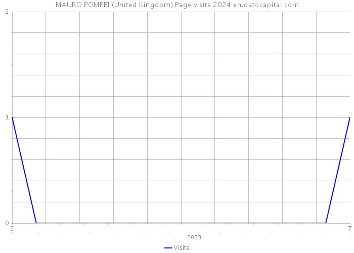 MAURO POMPEI (United Kingdom) Page visits 2024 