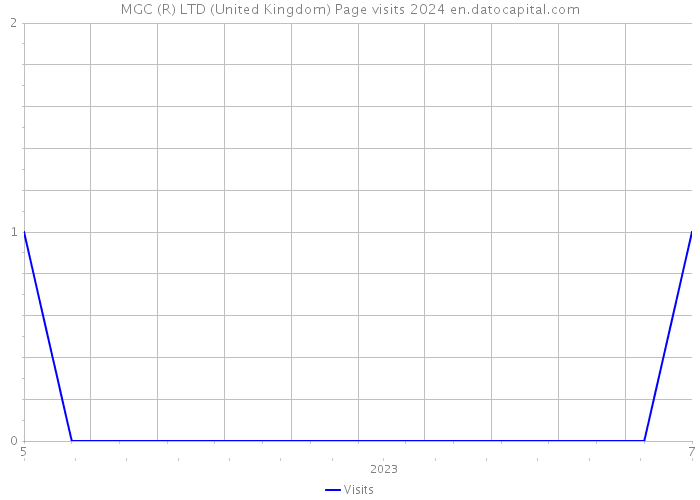 MGC (R) LTD (United Kingdom) Page visits 2024 
