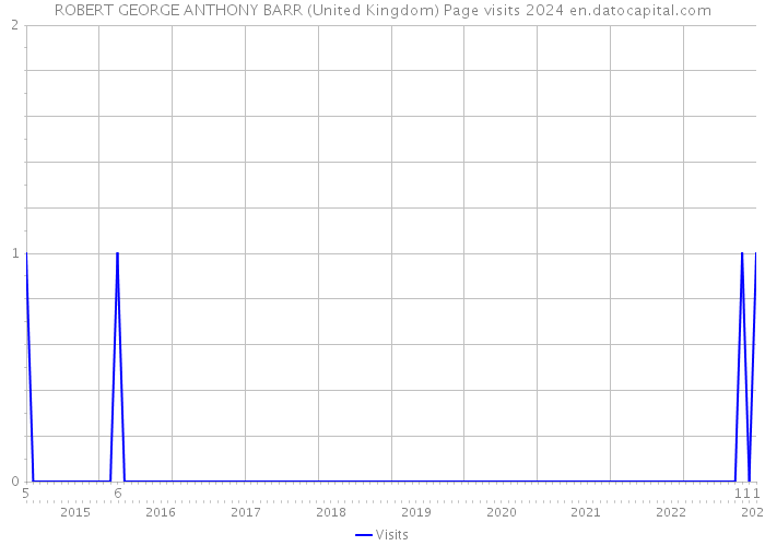ROBERT GEORGE ANTHONY BARR (United Kingdom) Page visits 2024 