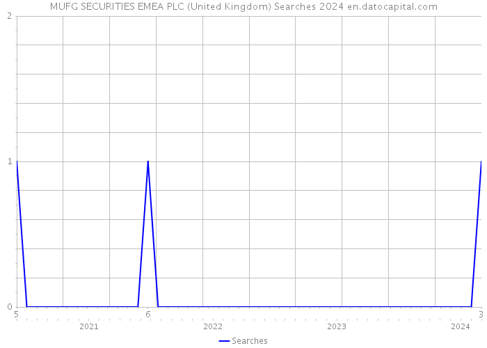 MUFG SECURITIES EMEA PLC (United Kingdom) Searches 2024 