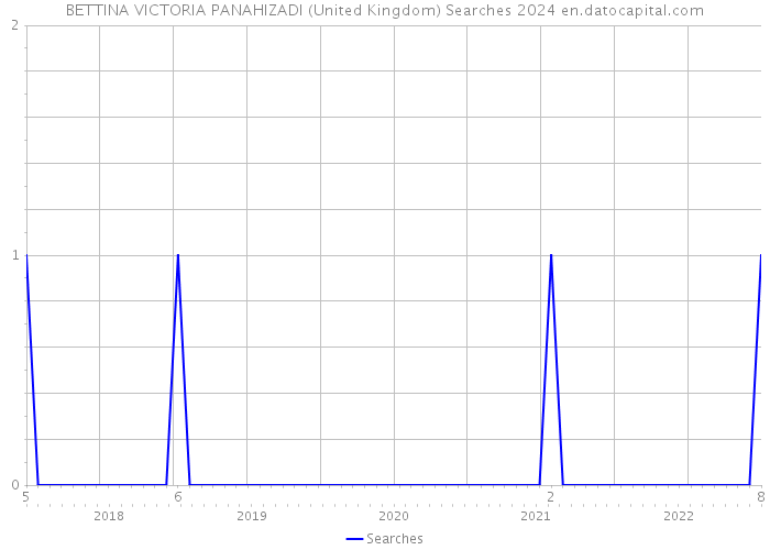 BETTINA VICTORIA PANAHIZADI (United Kingdom) Searches 2024 