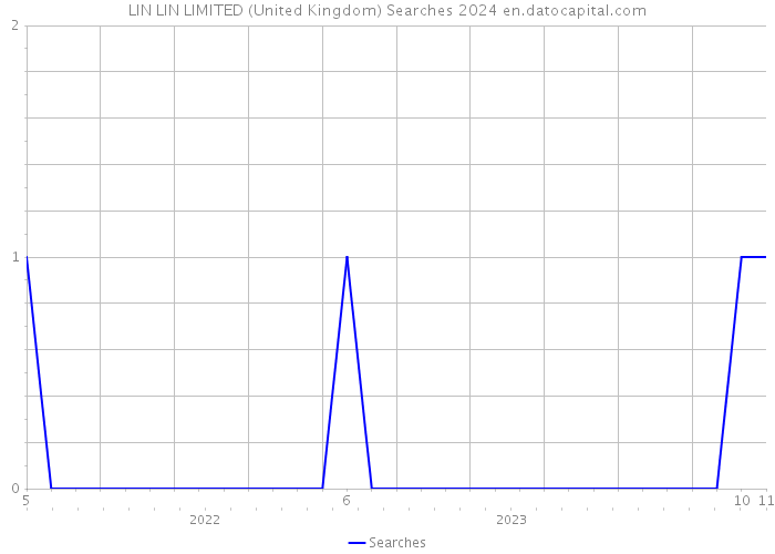 LIN LIN LIMITED (United Kingdom) Searches 2024 
