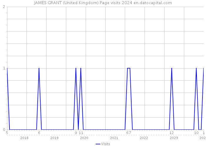 JAMES GRANT (United Kingdom) Page visits 2024 